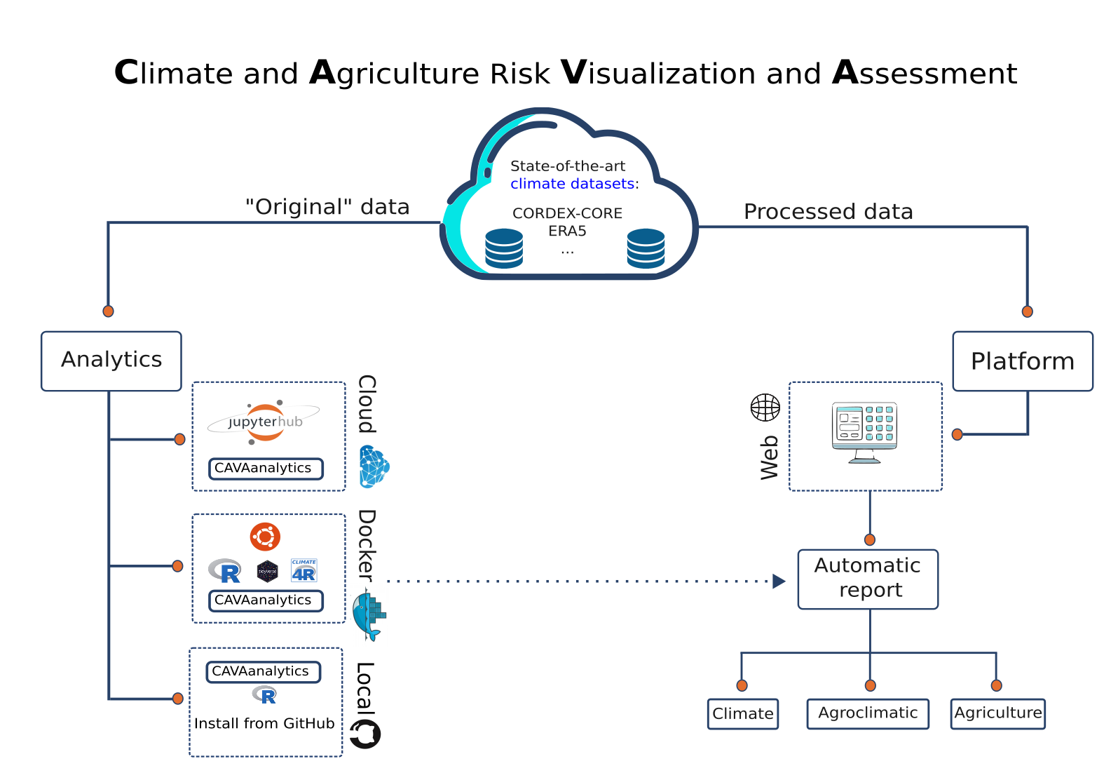 *CAVA can be used through a graphic user interface (CAVA Platform) or through the CAVAanalytics R package. The package can be used locally (GitHub installation), remotely (University of Cantabria JupyterHub), or locally but through a Docker image to solve dependencies issues. CAVA Platform offers three types of automatic reports, namely climate, custom climate indexes, and agriculture. The climate and agroclimatic reports are produced with CAVAanalytics*